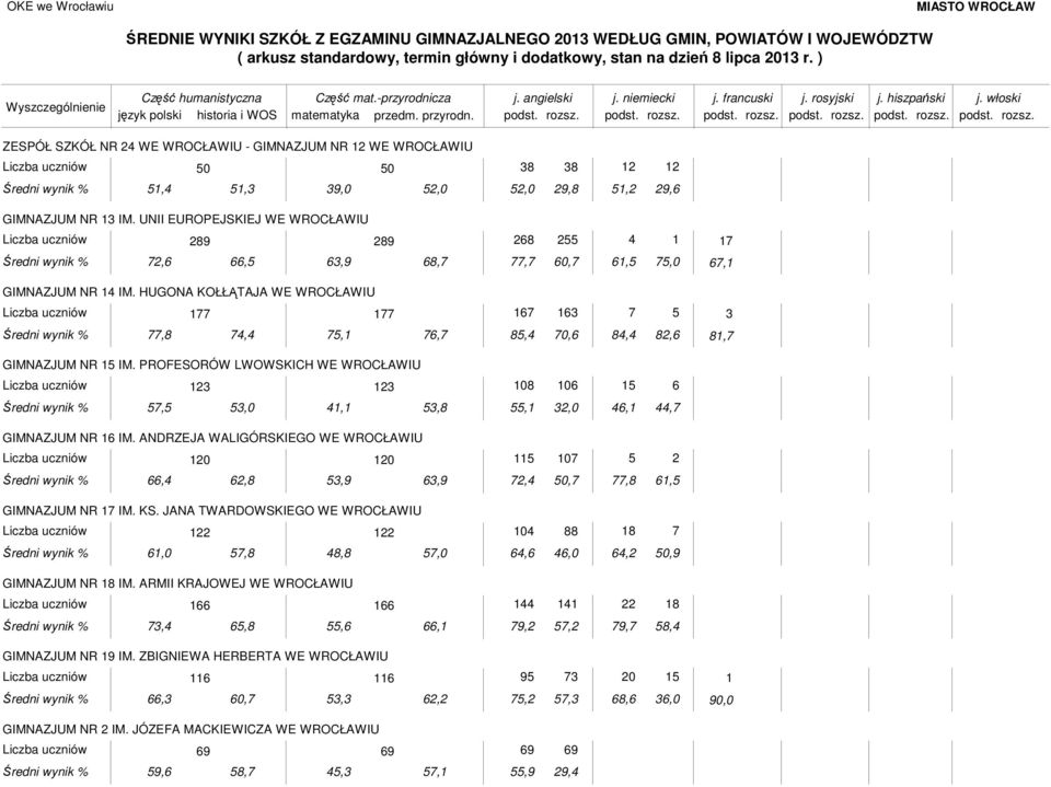 UNII EUROPEJSKIEJ WE WROCŁAWIU,, 3,,, 0,,,0, GIMNAZJUM NR IM. HUGONA KOŁŁĄTAJA WE WROCŁAWIU 3 3,,,,, 0,,,, GIMNAZJUM NR IM. PROFESORÓW LWOWSKICH WE WROCŁAWIU 3 3 0 0, 3,0, 3,, 3,0,, GIMNAZJUM NR IM.