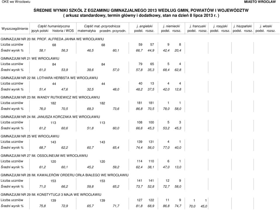 LOTHARA HERBSTA WE WROCŁAWIU 0 3,, 3,,0, 3,,0, GIMNAZJUM NR 3 IM. WANDY RUTKIEWICZ WE WROCŁAWIU,0 0,,3 3,, 0,,0,0 GIMNAZJUM NR IM.