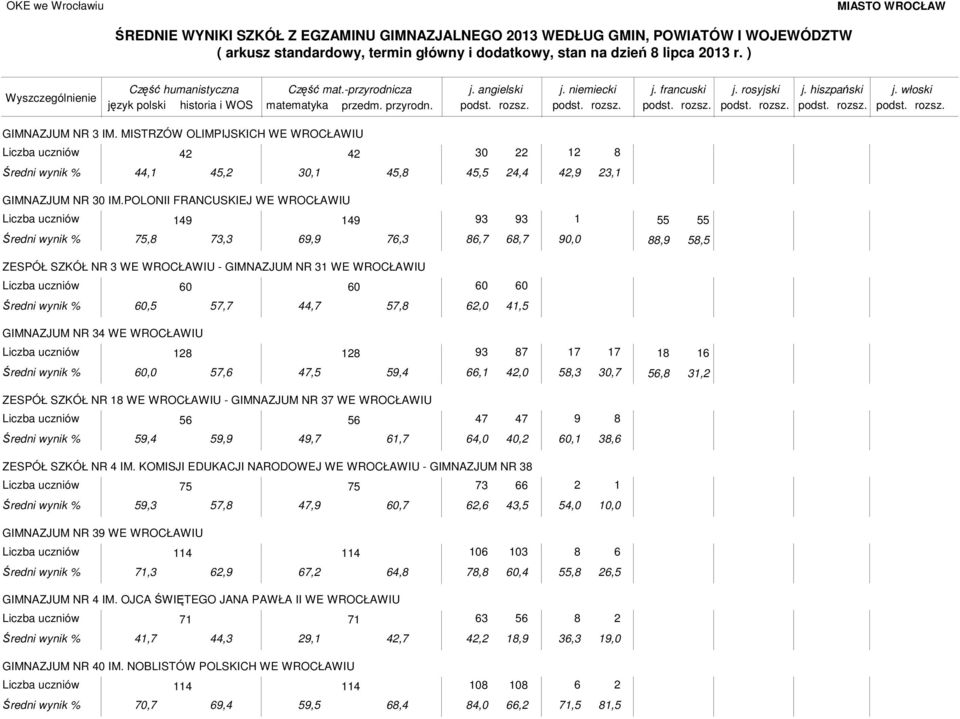 POLONII FRANCUSKIEJ WE WROCŁAWIU 3 3, 3,3,,3,, 0,0,, ZESPÓŁ SZKÓŁ NR 3 WE WROCŁAWIU - GIMNAZJUM NR 3 WE WROCŁAWIU 0 0 0 0 0,,,,,0, GIMNAZJUM NR 3 WE WROCŁAWIU 3 0,0,,,,,0,3 30,, 3, ZESPÓŁ SZKÓŁ NR WE