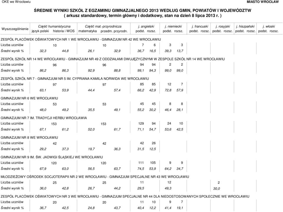 ZESPÓŁ PLACÓWEK OŚWIATOWYCH NR WE WROCŁAWIU - GIMNAZJUM NR WE WROCŁAWIU 0 0 3,3,, 3, 3,, 3 3,3 3 3, ZESPÓŁ SZKÓŁ NR WE WROCŁAWIU - GIMNAZJUM NR Z ODDZIAŁAMI DWUJĘZYCZNYMI W ZESPOLE SZKÓŁ NR WE