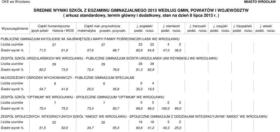 NAJŚWIĘTSZEJ MARYI PANNY POŚREDNICZKI ŁASK WE WROCŁAWIU 3,,,,,,,0 3, ZESPÓŁ SZKÓŁ URSZULAŃSKICH WE WROCŁAWIU - PUBLICZNE GIMNAZJUM SIÓSTR URSZULANEK UNII RZYMSKIEJ WE WROCŁAWIU, 3,,,,3,