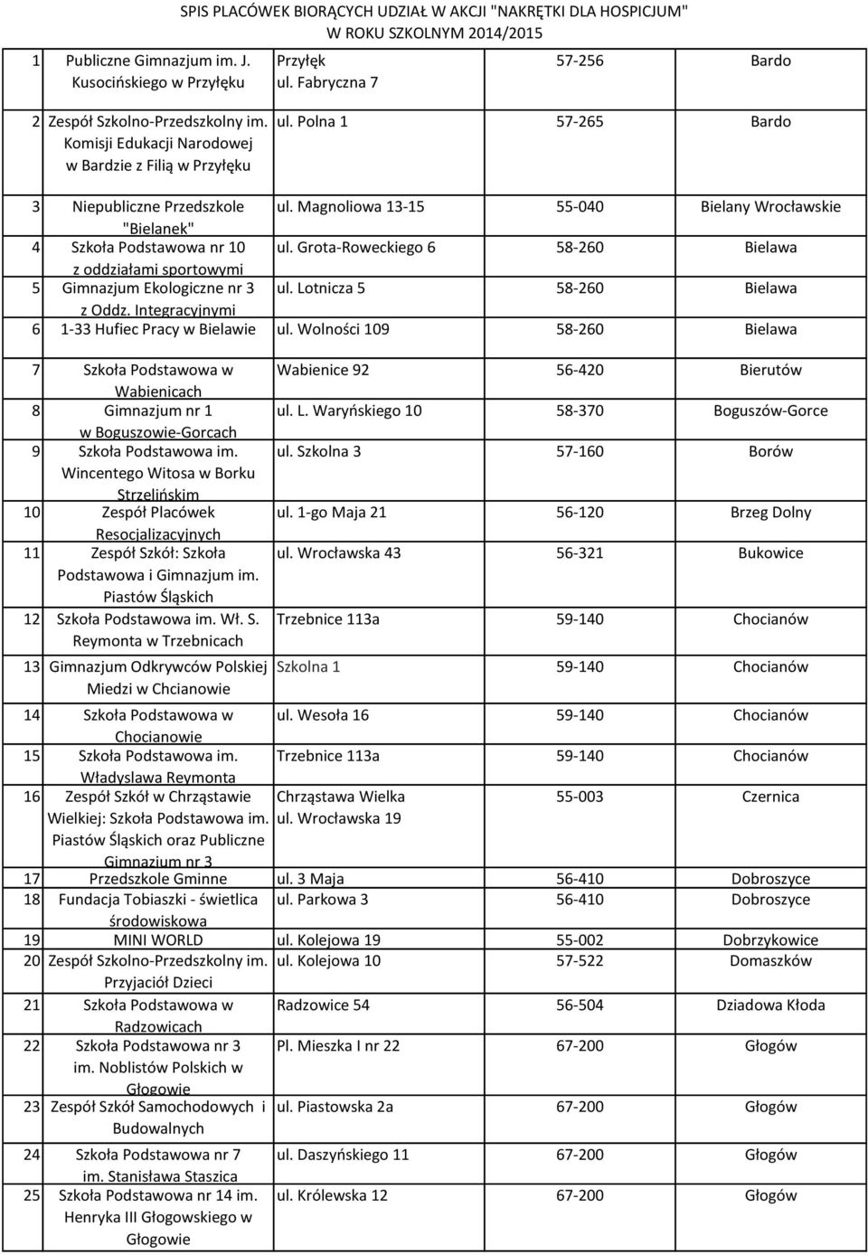 Magnoliowa 13-15 55-040 Bielany Wrocławskie "Bielanek" 4 Szkoła Podstawowa nr 10 ul. Grota-Roweckiego 6 58-260 Bielawa z oddziałami sportowymi 5 Gimnazjum Ekologiczne nr 3 ul.