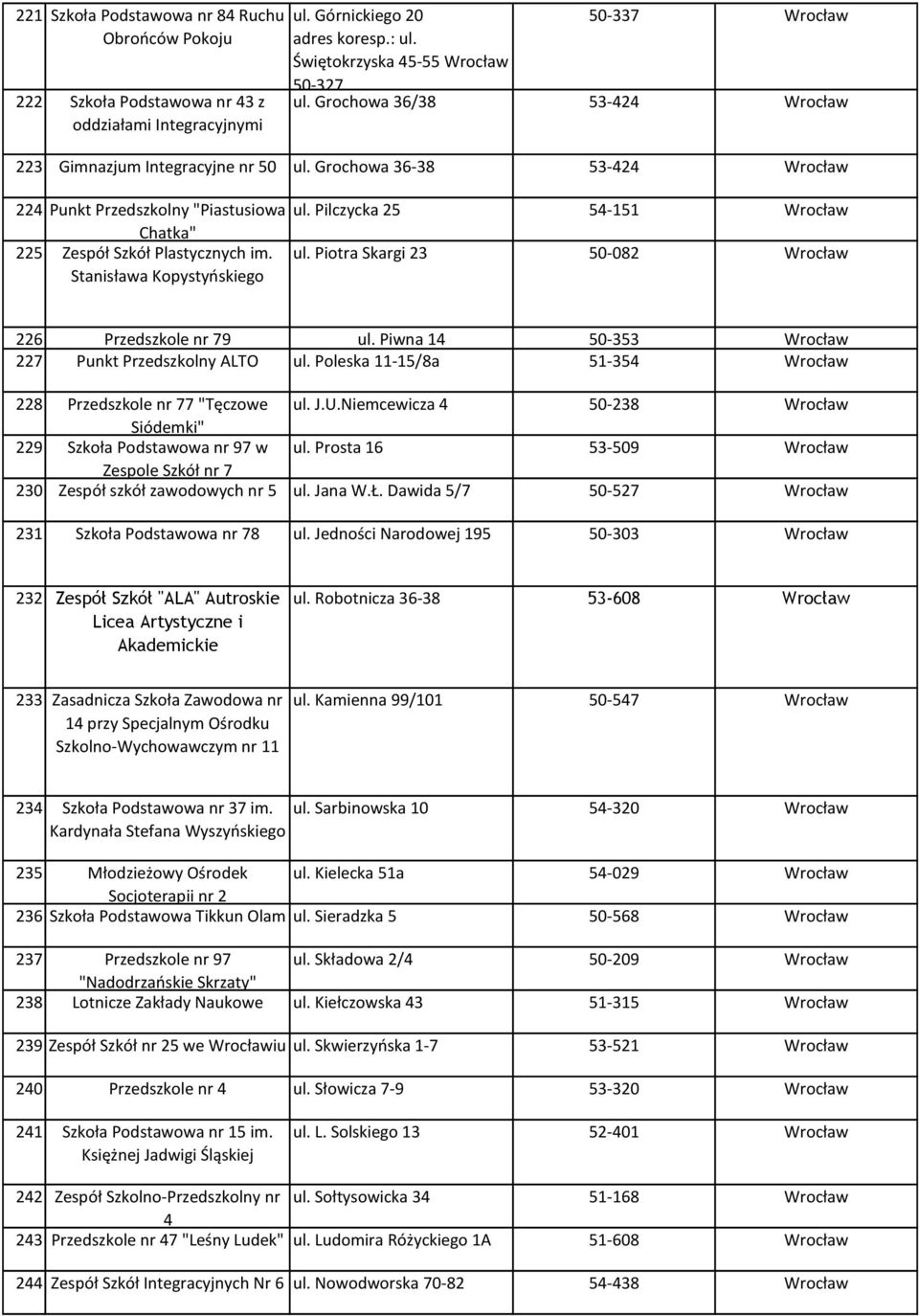Pilczycka 25 54-151 Wrocław Chatka" 225 Zespół Szkół Plastycznych im. Stanisława Kopystyńskiego ul. Piotra Skargi 23 50-082 Wrocław 226 Przedszkole nr 79 ul.