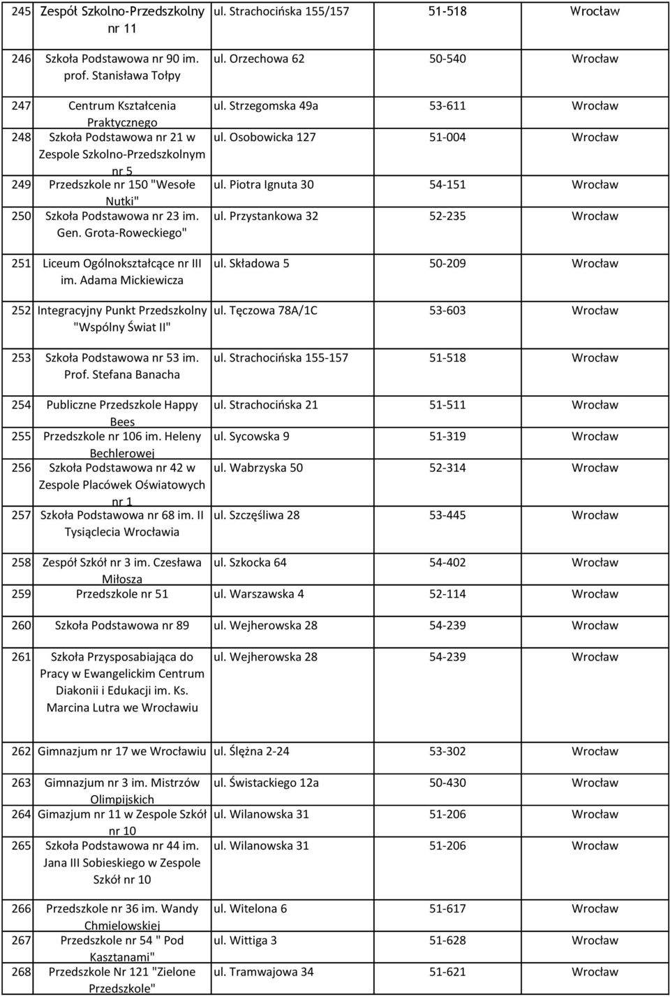 Grota-Roweckiego" 251 Liceum Ogólnokształcące nr III im. Adama Mickiewicza 252 Integracyjny Punkt Przedszkolny "Wspólny Świat II" 253 Szkoła Podstawowa nr 53 im. Prof.