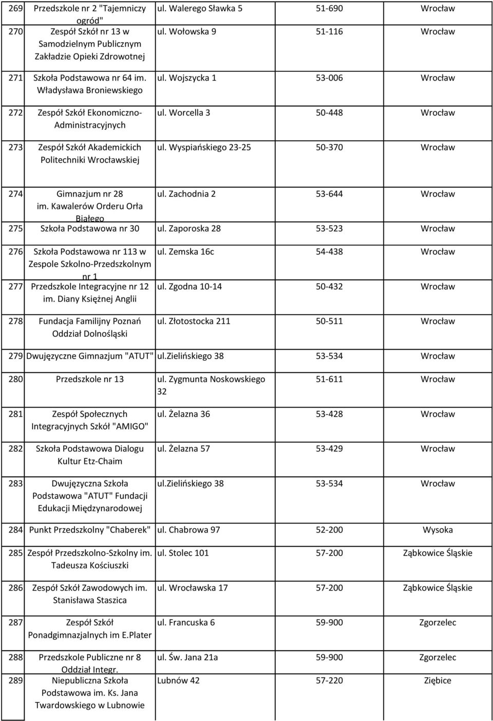 Wojszycka 1 53-006 Wrocław ul. Worcella 3 50-448 Wrocław ul. Wyspiańskiego 23-25 50-370 Wrocław 274 Gimnazjum nr 28 ul. Zachodnia 2 53-644 Wrocław im.
