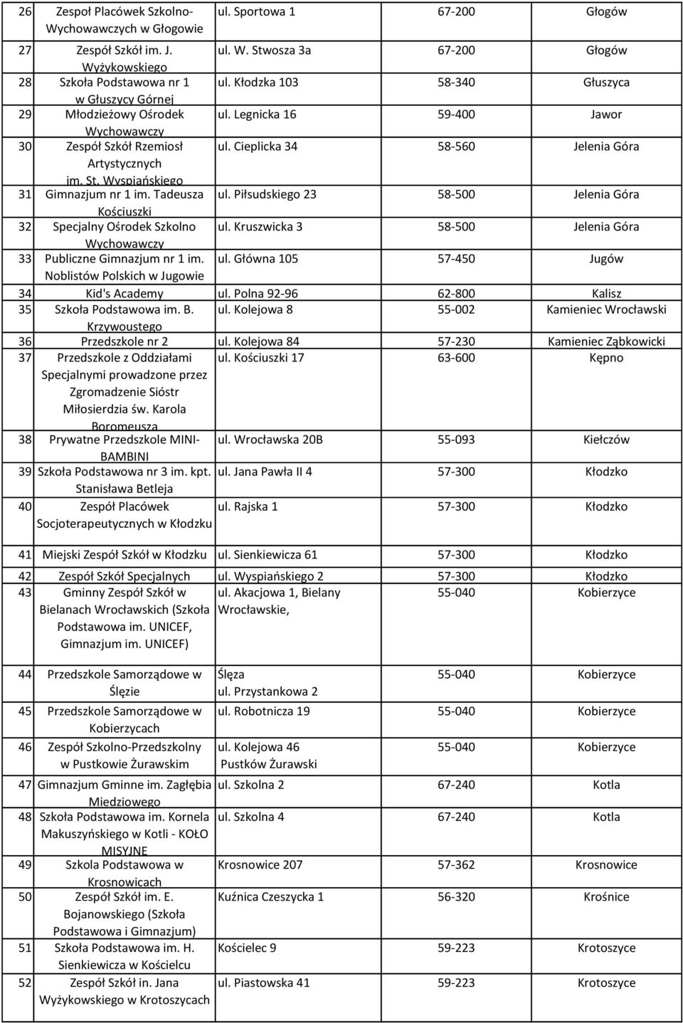 Wyspiańskiego 31 Gimnazjum nr 1 im. Tadeusza ul. Piłsudskiego 23 58-500 Jelenia Góra Kościuszki 32 Specjalny Ośrodek Szkolno ul.