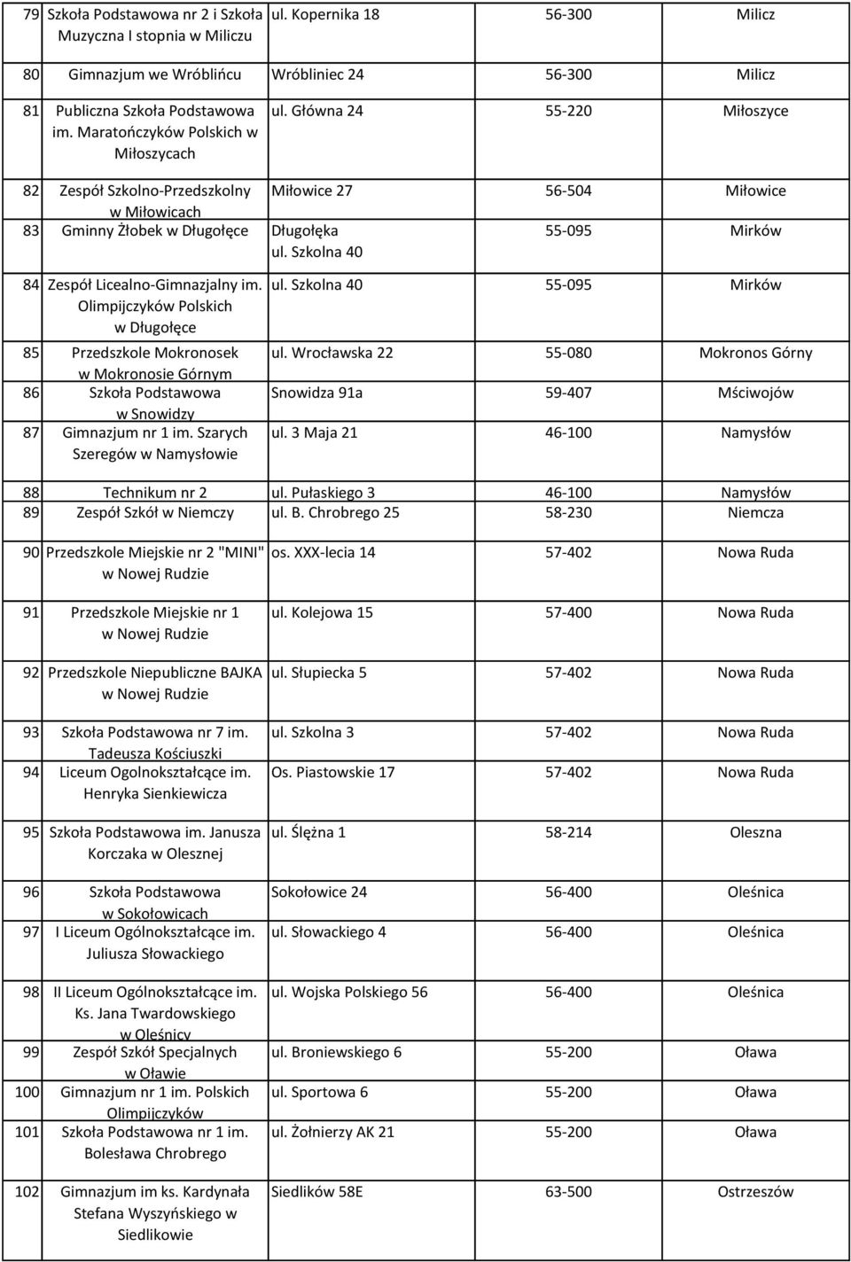 Szkolna 40 55-095 Mirków 84 Zespół Licealno-Gimnazjalny im. Olimpijczyków Polskich w Długołęce 85 Przedszkole Mokronosek w Mokronosie Górnym 86 Szkoła Podstawowa w Snowidzy 87 Gimnazjum nr 1 im.