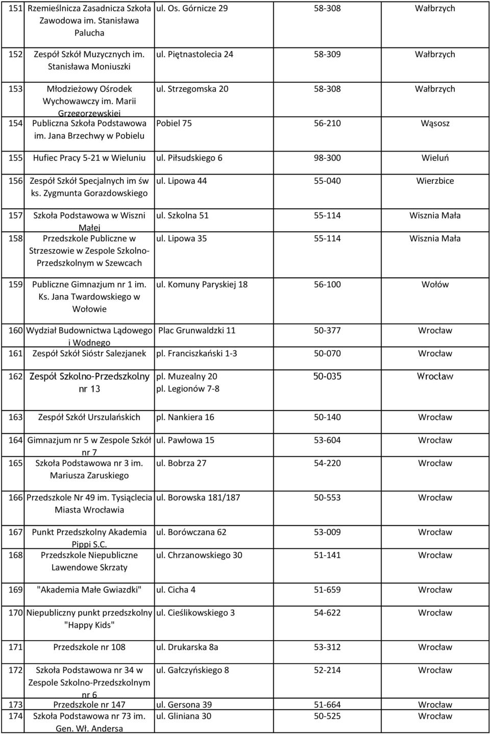 Strzegomska 20 58-308 Wałbrzych Pobiel 75 56-210 Wąsosz 155 Hufiec Pracy 5-21 w Wieluniu ul. Piłsudskiego 6 98-300 Wieluń 156 Zespół Szkół Specjalnych im św ks.