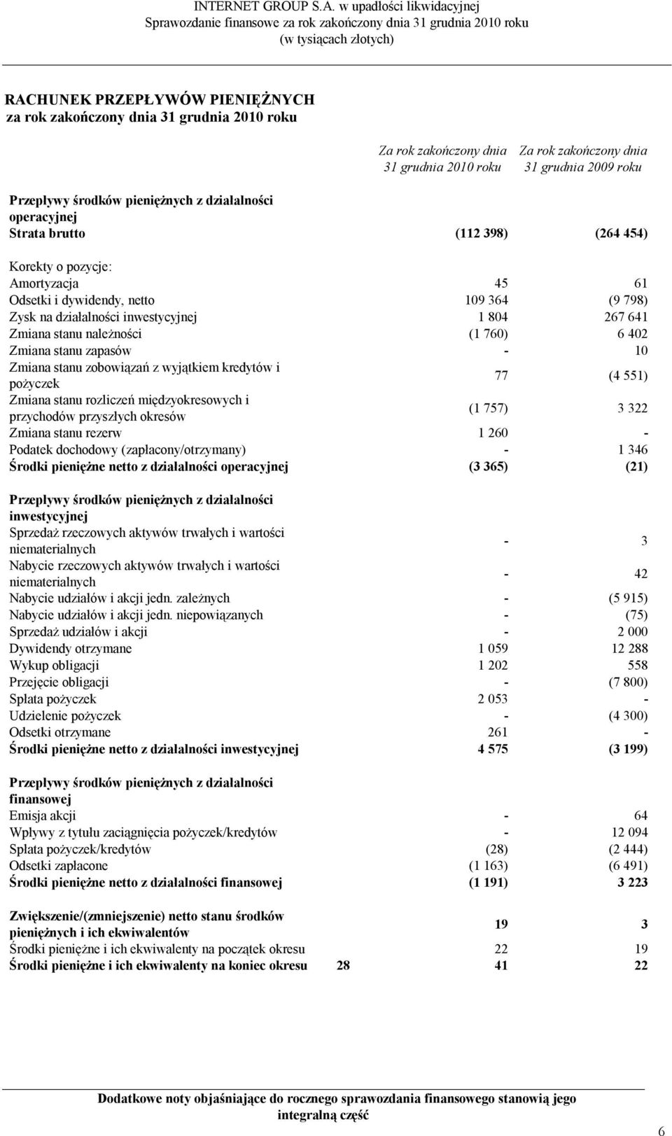 stanu należności (1 760) 6 402 Zmiana stanu zapasów - 10 Zmiana stanu zobowiązań z wyjątkiem kredytów i pożyczek 77 (4 551) Zmiana stanu rozliczeń międzyokresowych i przychodów przyszłych okresów (1