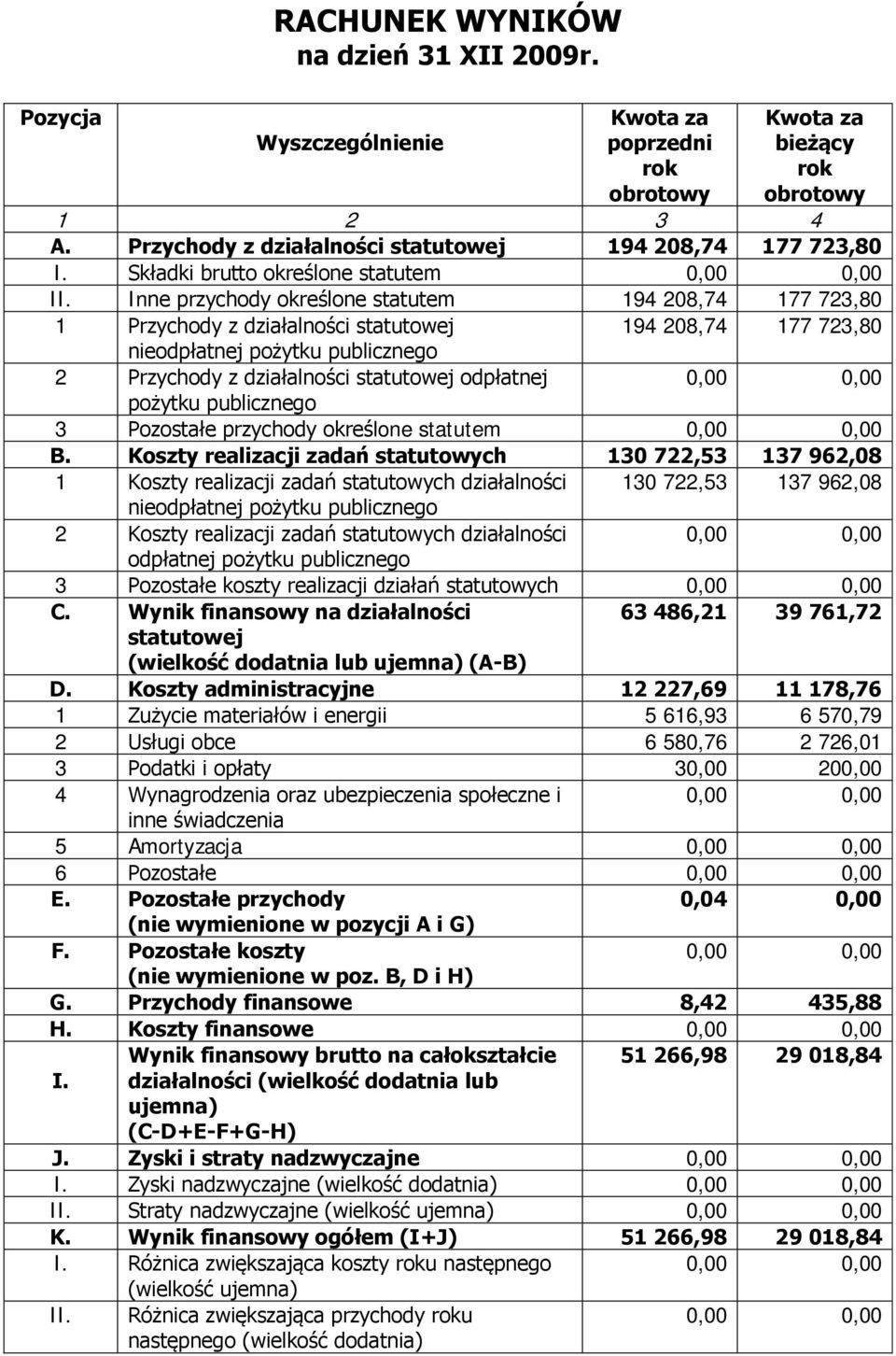 Inne przychody określone statutem 194 208,74 177 723,80 1 Przychody z działalności statutowej 194 208,74 177 723,80 nieodpłatnej pożytku publicznego 2 Przychody z działalności statutowej odpłatnej