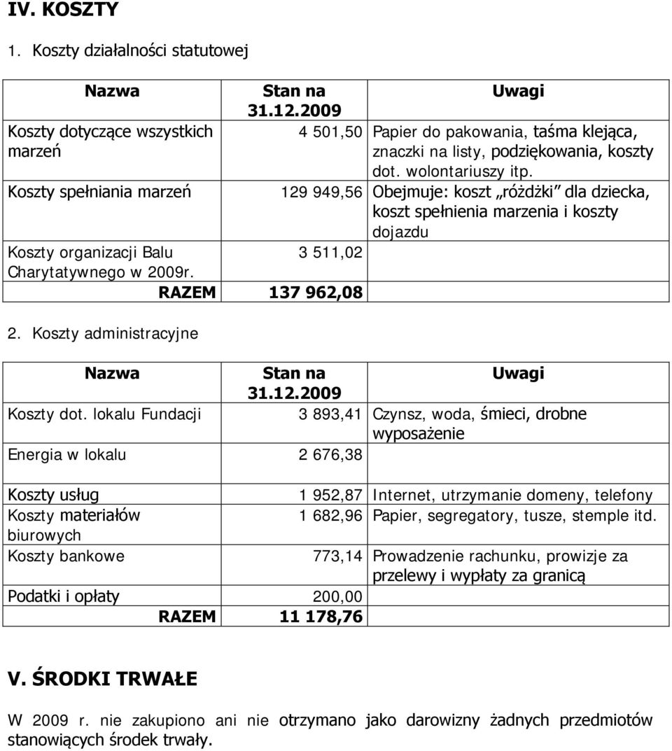 Koszty administracyjne Koszty dot.