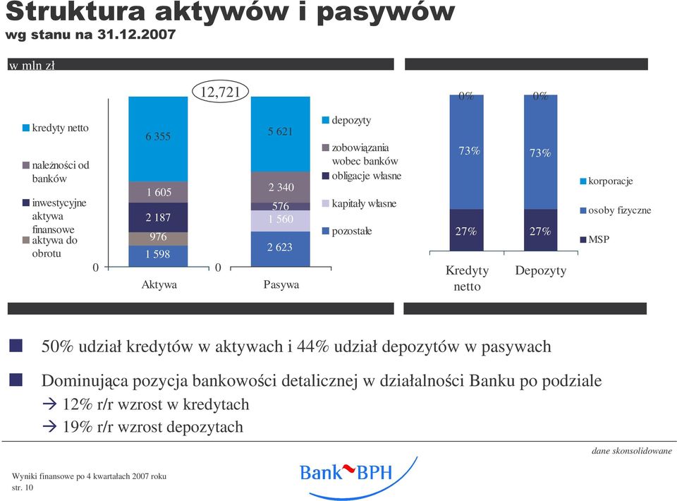 73% 27% 27% Kredyty netto Depozyty korporacje osoby fizyczne MSP 50% udział kredytów w aktywach i 44% udział depozytów w pasywach Dominujca