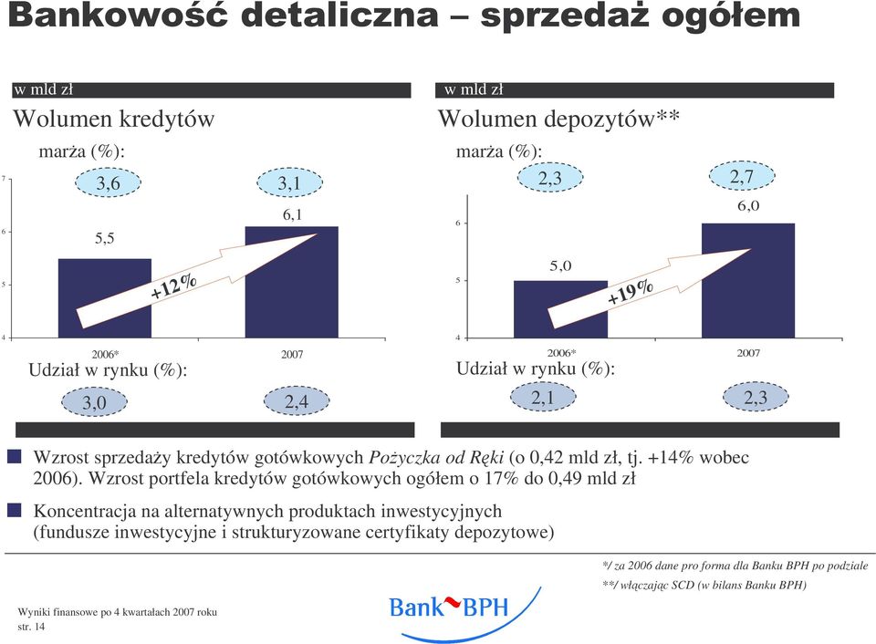 Udział w rynku (%): Udział w rynku (%): 4 2006* 2007 3,0 2,4 2,1 2,3 Wzrost sprzeday kredytów gotówkowych Poyczka od Rki (o 0,42 mld zł, tj.