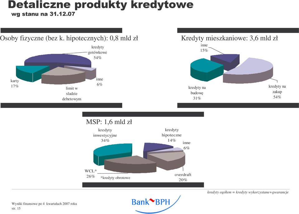 karty 17% limit w sladzie debetowym 23% inne 6% kredyty na budow 31% kredyty na zakup 54% MSP: