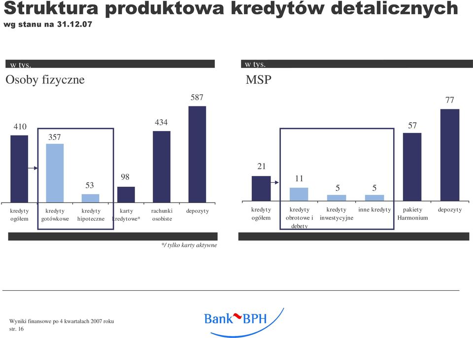 kredyty hipoteczne karty kredytowe* rachunki osobiste depozyty kredyty ogółem