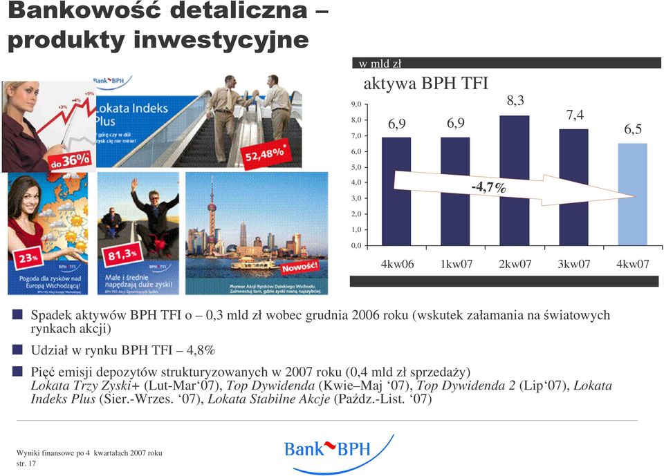 rynku BPH TFI 4,8% Pi emisji depozytów strukturyzowanych w 2007 roku (0,4 mld zł sprzeday) Lokata Trzy Zyski+ (Lut-Mar 07),