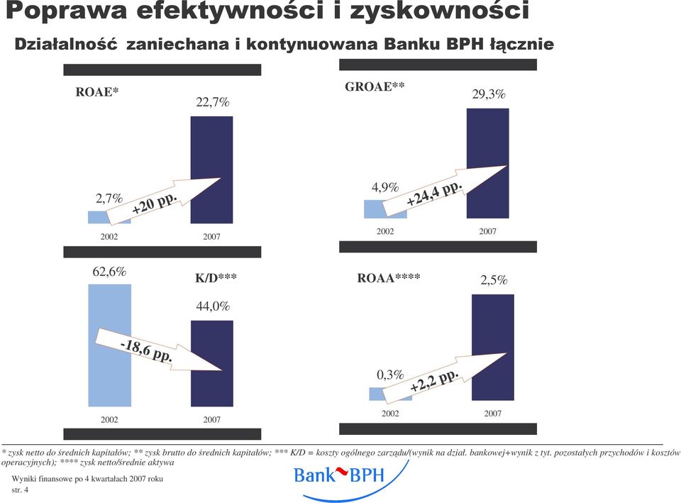 2002 2007 2002 2007 * zysk netto do rednich kapitałów; ** zysk brutto do rednich kapitałów; ***