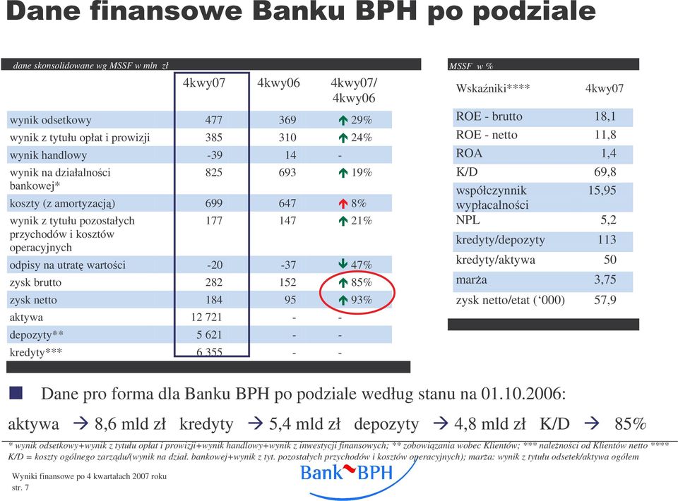 aktywa 12 721 - - depozyty** 5 621 - - kredyty*** 6 355 - - MSSF w % Wskaniki**** 4kwy07 ROE - brutto 18,1 ROE - netto 11,8 ROA 1,4 K/D 69,8 współczynnik 15,95 wypłacalnoci NPL 5,2 kredyty/depozyty