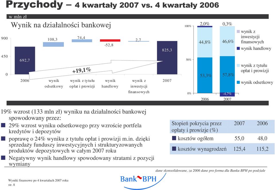 działalnoci bankowej spowodowany przez: 29% wzrost wyniku odsetkowego przy wzrocie portfela kredytów i depozytów popraw o 24% wyniku z tytułu opłat i prowizji m.in.