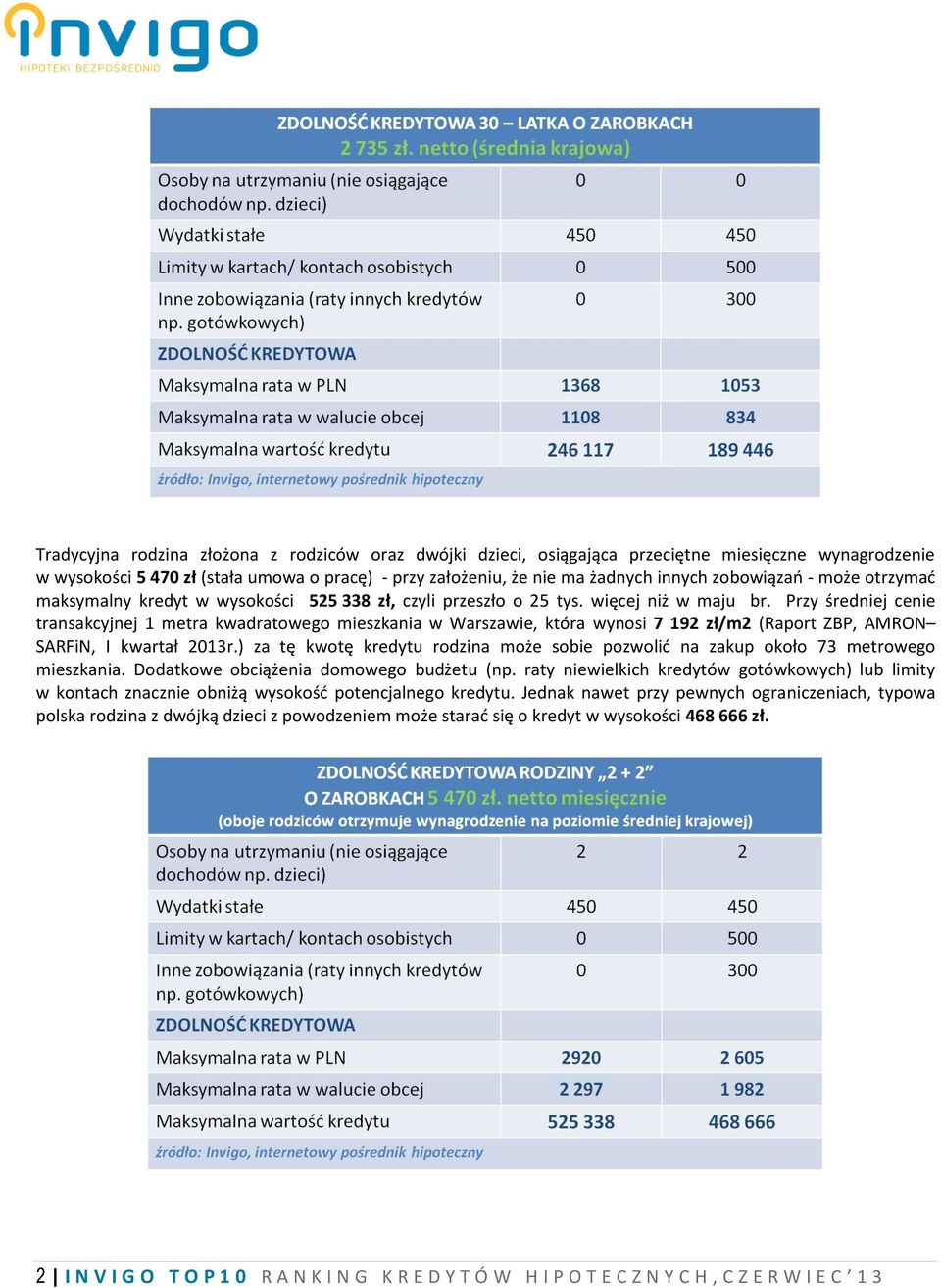 Przy średniej cenie transakcyjnej 1 metra kwadratowego mieszkania w Warszawie, która wynosi 7 192 zł/m2 (Raport ZBP, AMRON SARFiN, I kwartał 2013r.