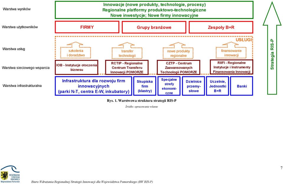 Zaawanswanych Technlgii POMORZE finanswanie innwacji USŁUGI RIIFI - Reginalne Instytucje i Instrumenty Finanswania Innwacji Strategia RIS-P Warstwa infrastrukturalna Infrastruktura dla rzwju firm