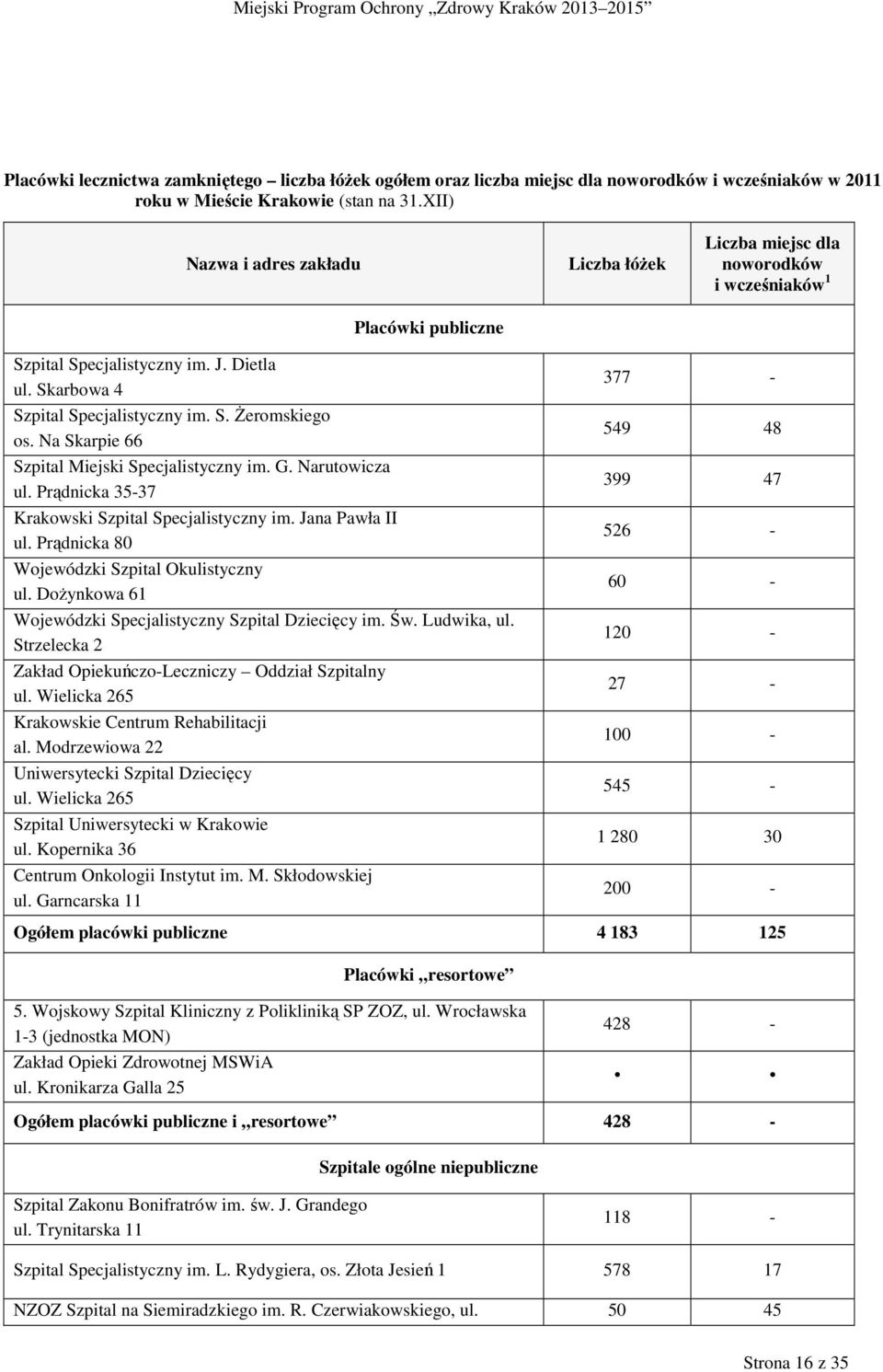 Na Skarpie 66 Szpital Miejski Specjalistyczny im. G. Narutowicza ul. Prądnicka 35-37 Krakowski Szpital Specjalistyczny im. Jana Pawła II ul. Prądnicka 80 Wojewódzki Szpital Okulistyczny ul.