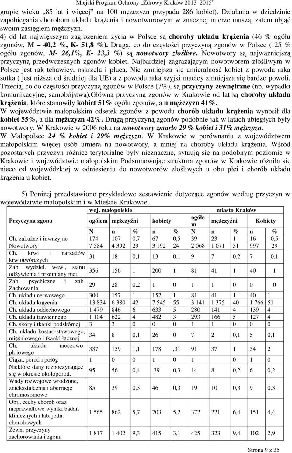 4) od lat największym zagroŝeniem Ŝycia w Polsce są choroby układu krąŝenia (46 % ogółu zgonów, M 40,2 %, K- 51,8 %).