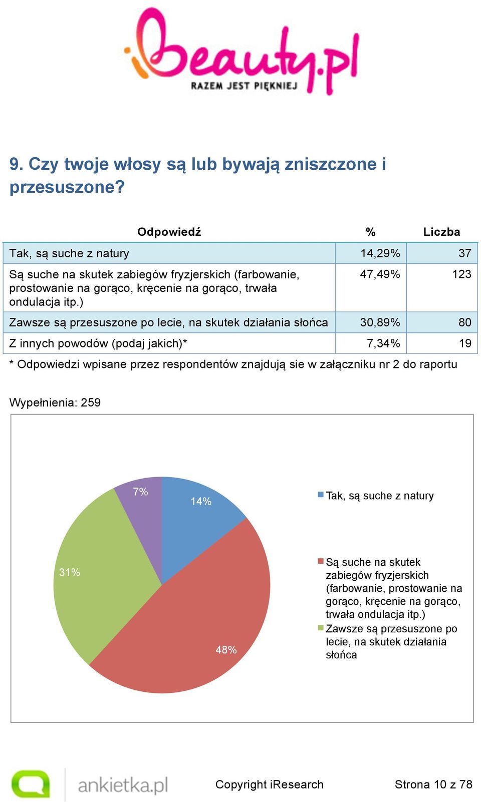 ) 47,49% 123 Zawsze są przesuszone po lecie, na skutek działania słońca 30,89% 80 Z innych powodów (podaj jakich)* 7,34% 19 * Odpowiedzi wpisane przez respondentów
