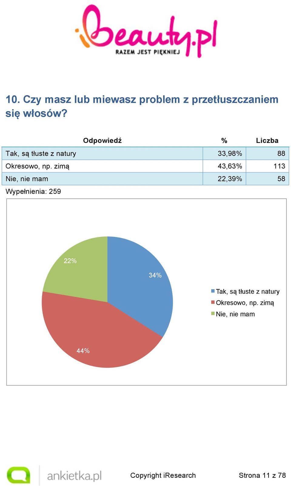 zimą 43,63% 113 Nie, nie mam 22,39% 58 Wypełnienia: 259 22% 34%
