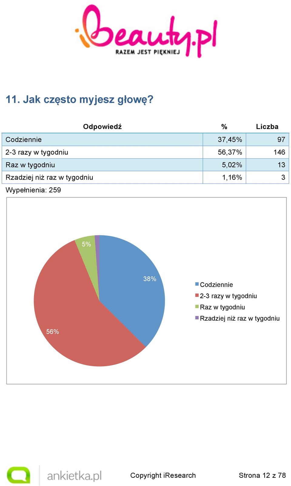 5,02% 13 Rzadziej niż raz w tygodniu 1,16% 3 Wypełnienia: 259 5% 1%