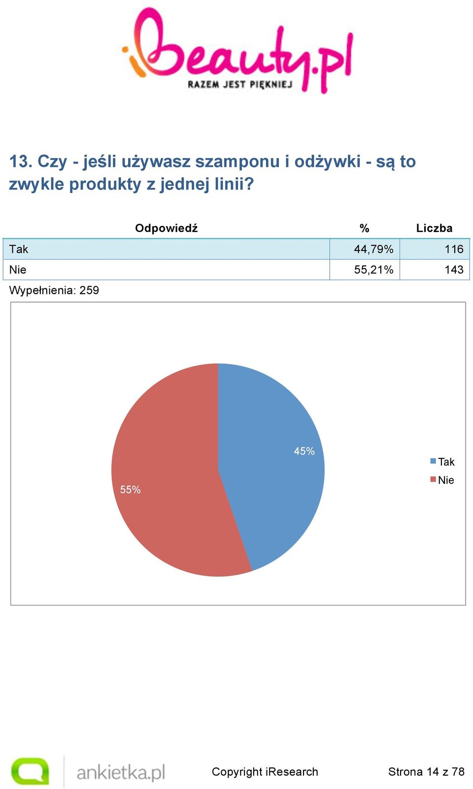 Tak 44,79% 116 Nie 55,21% 143 Wypełnienia: