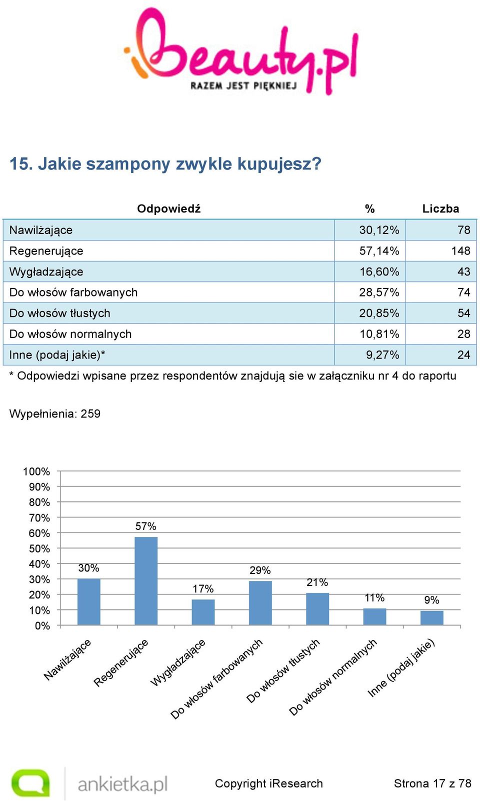 włosów tłustych 20,85% 54 Do włosów normalnych 10,81% 28 Inne (podaj jakie)* 9,27% 24 * Odpowiedzi wpisane