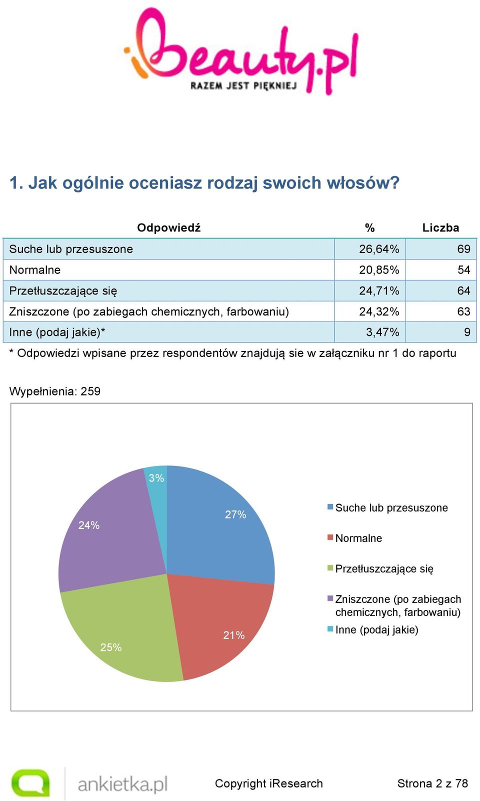 farbowaniu) 24,32% 63 Inne (podaj jakie)* 3,47% 9 * Odpowiedzi wpisane przez respondentów znajdują sie w załączniku nr 1
