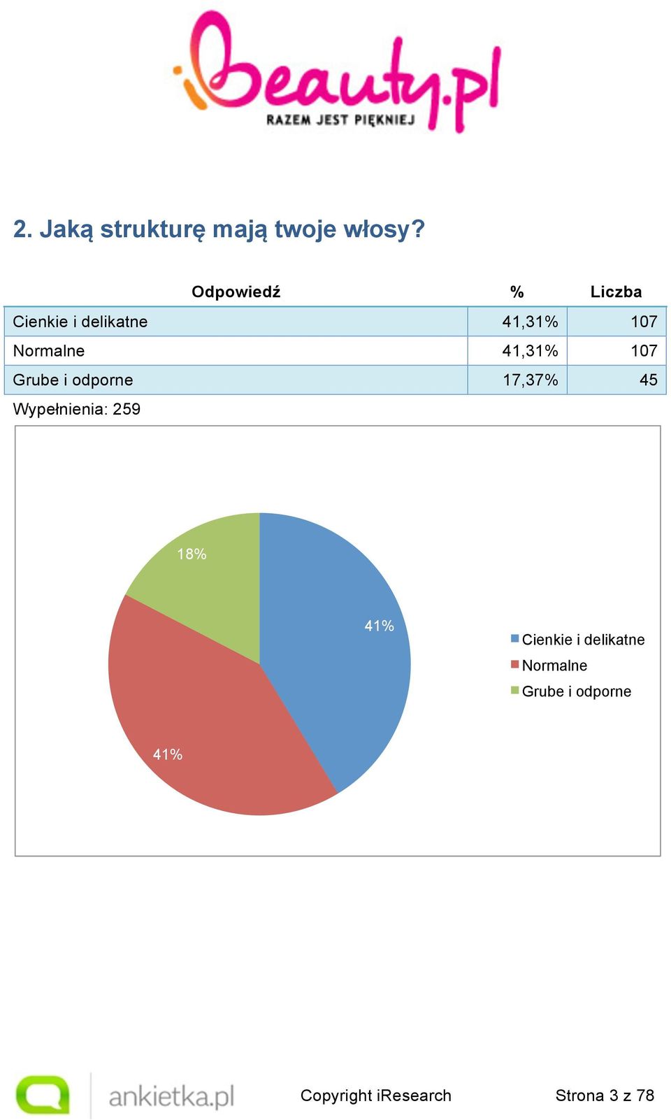 Grube i odporne 17,37% 45 Wypełnienia: 259 18% 41%