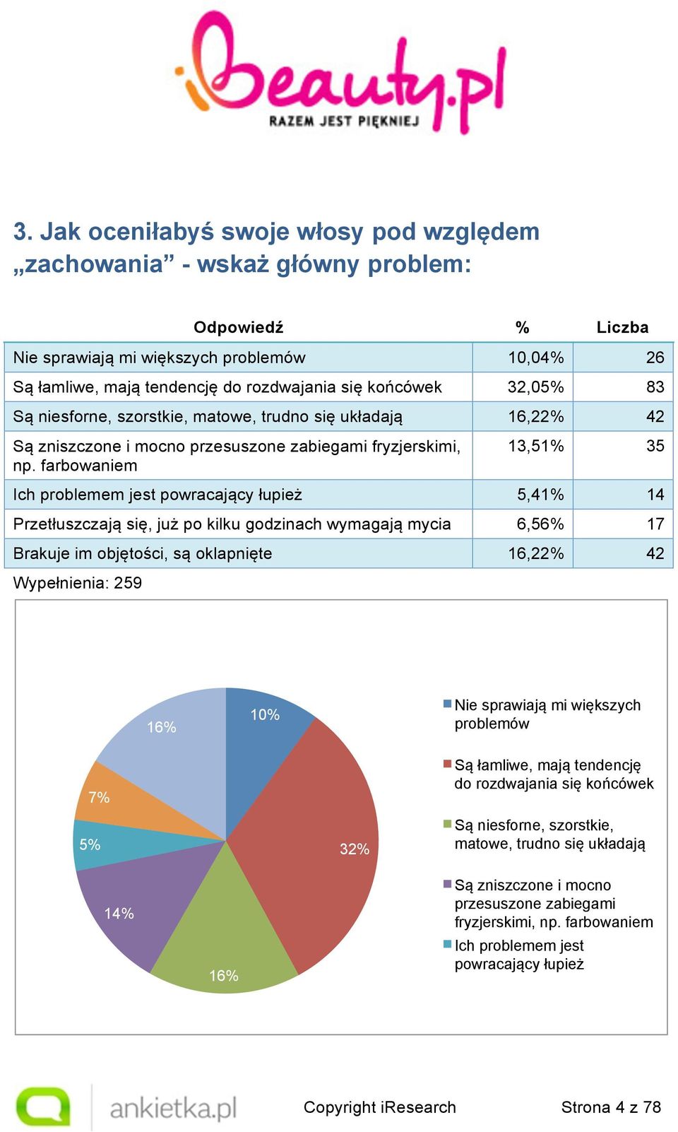 farbowaniem 13,51% 35 Ich problemem jest powracający łupież 5,41% 14 Przetłuszczają się, już po kilku godzinach wymagają mycia 6,56% 17 Brakuje im objętości, są oklapnięte 16,22% 42 Wypełnienia: 259