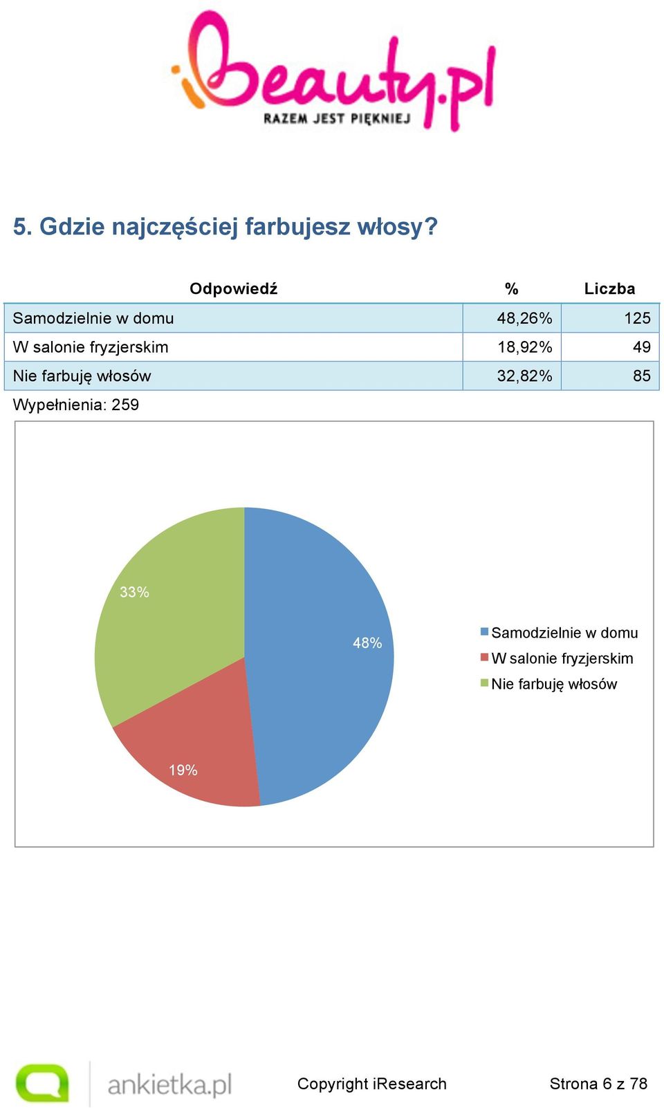 Nie farbuję włosów 32,82% 85 Wypełnienia: 259 33% 48%