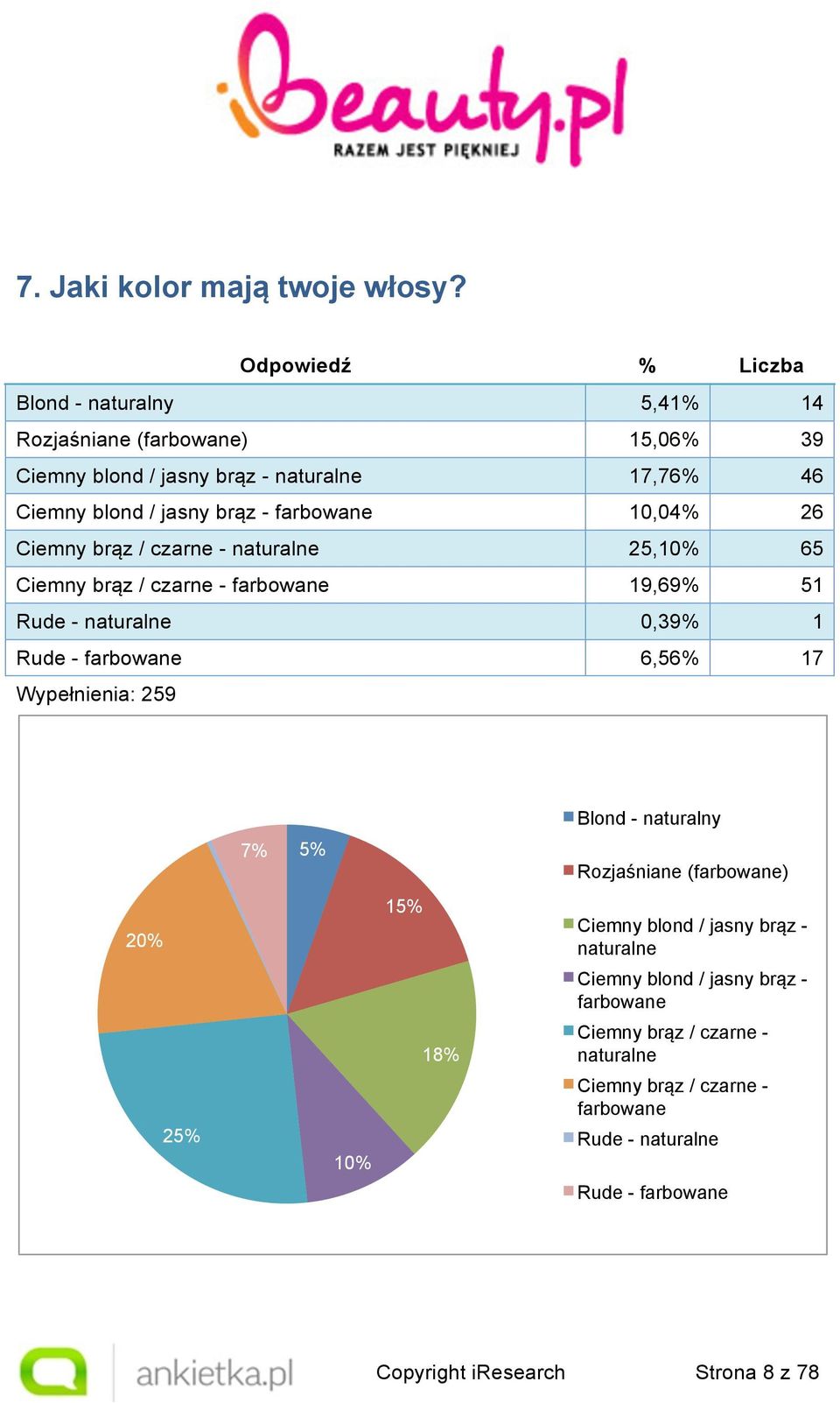 26 Ciemny brąz / czarne - naturalne 25,10% 65 Ciemny brąz / czarne - farbowane 19,69% 51 Rude - naturalne 0,39% 1 Rude - farbowane 6,56% 17 Wypełnienia: