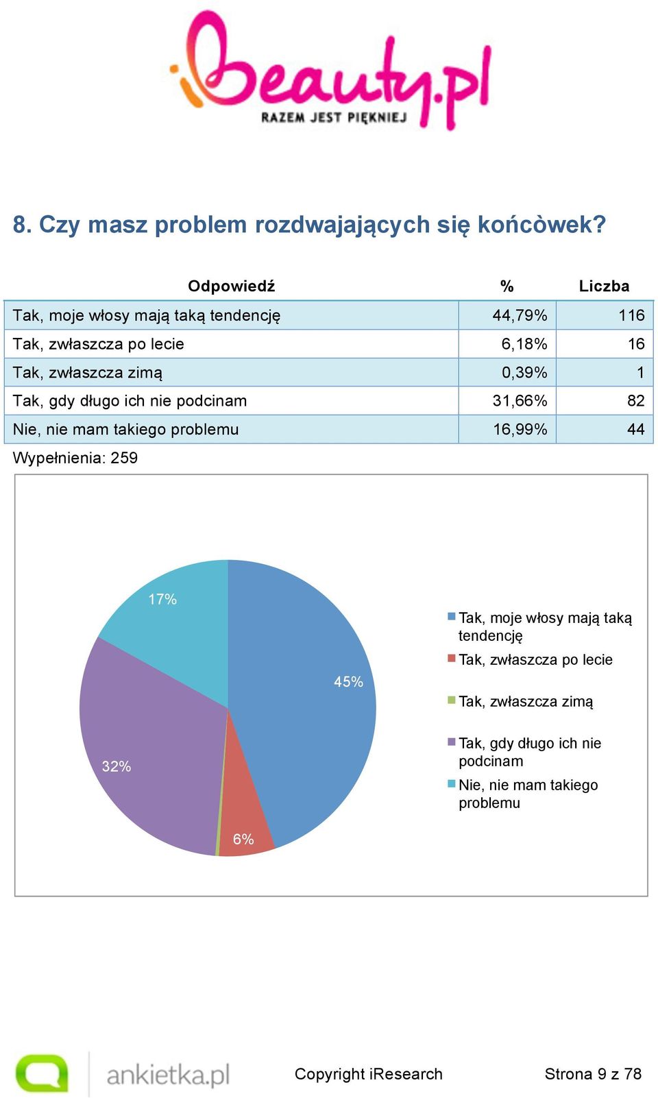 gdy długo ich nie podcinam 31,66% 82 Nie, nie mam takiego problemu 16,99% 44 Wypełnienia: 259 17% 45% Tak, moje