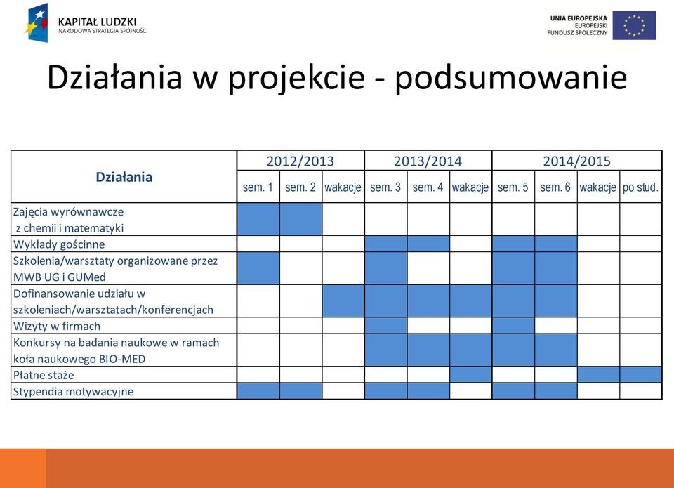 Zajęcia wyrównawcze z chemii i matematyki Wykłady gościnne Szkolenia/warsztaty organizowane przez MWB UG i GUMed