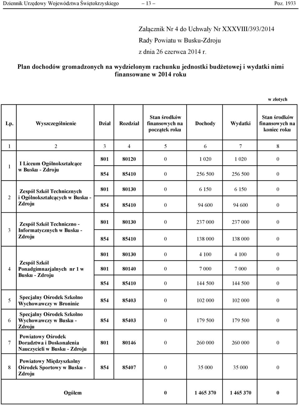 Wyszczególnienie Dział Rozdział Stan środków finansowych na początek roku Dochody Wydatki Stan środków finansowych na koniec roku 1 2 3 4 5 6 7 8 1 I Liceum Ogólnokształcące 801 80120 0 1 020 1 020 0