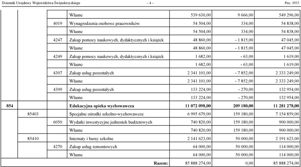 860,00-1 815,00 47 045,00 Własne 48 860,00-1 815,00 47 045,00 4249 Zakup pomocy naukowych, dydaktycznych i książek 1 682,00-63,00 1 619,00 Własne 1 682,00-63,00 1 619,00 4307 Zakup usług pozostałych