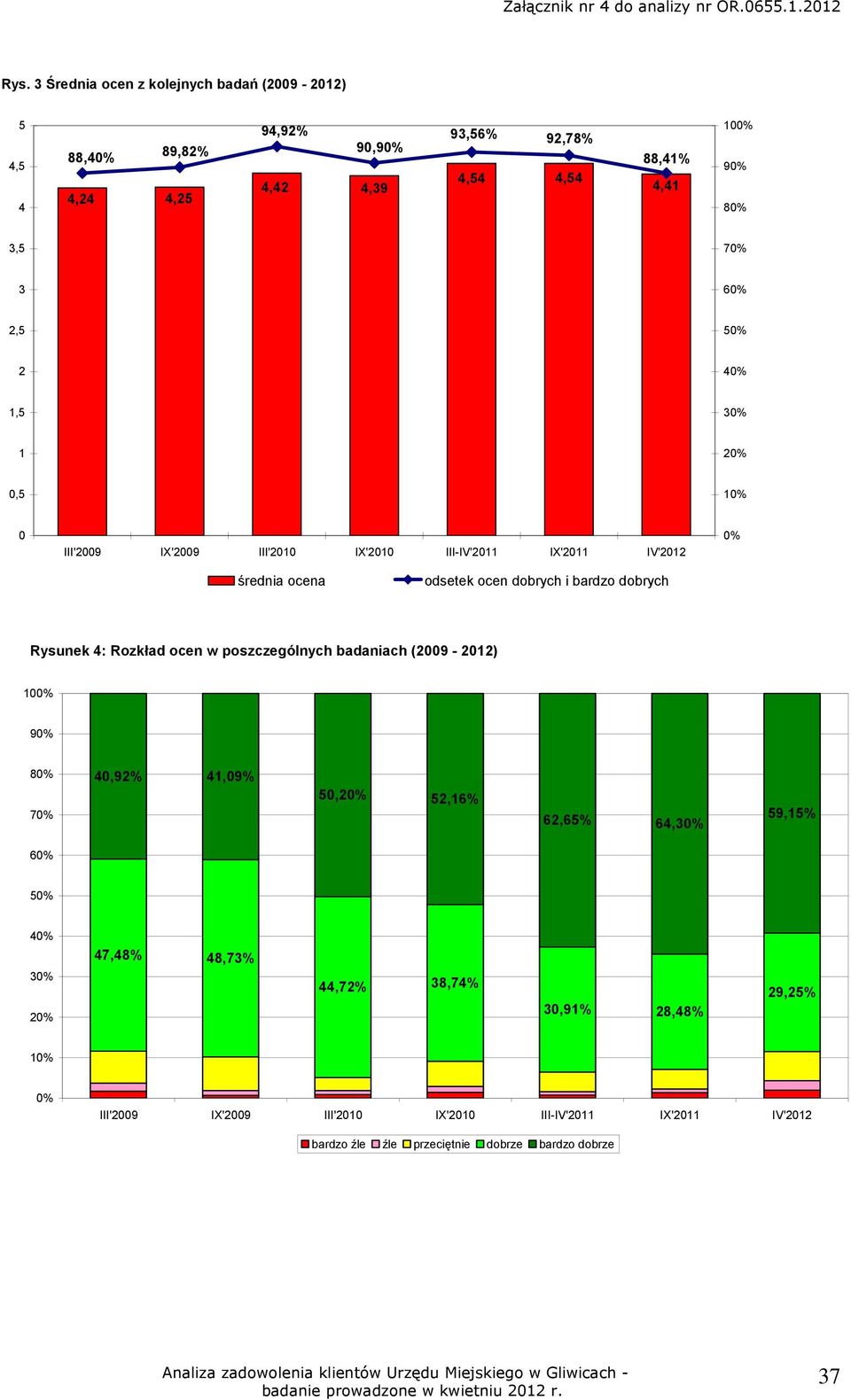 dobrych Rysunek 4: Rozkład ocen w poszczególnych badaniach (2009-2012) 100% 90% 80% 70% 40,92% 41,09% 50,20% 52,16% 62,65% 64,30% 59,15% 60% 50% 40% 47,48%