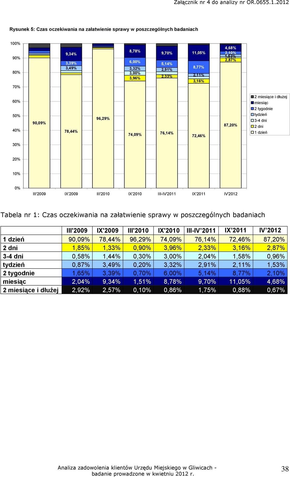 III-IV'2011 IX'2011 IV'2012 Tabela nr 1: Czas oczekiwania na załatwienie sprawy w poszczególnych badaniach III'2009 IX'2009 III'2010 IX'2010 III-IV 2011 IX 2011 IV 2012 1 dzień 90,09% 78,44% 96,29%