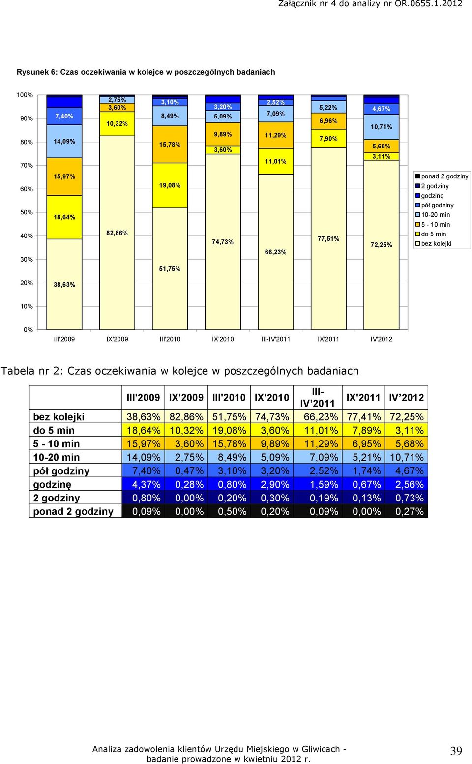 38,63% 10% 0% III'2009 IX'2009 III'2010 IX'2010 III-IV'2011 IX'2011 IV'2012 Tabela nr 2: Czas oczekiwania w kolejce w poszczególnych badaniach III'2009 IX'2009 III'2010 IX'2010 III- IV 2011 IX'2011