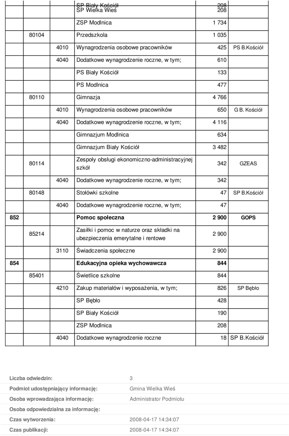 Kościół 4040 Dodatkowe wynagrodzenie roczne, w tym; 4 116 Gimnazjum Modlnica 634 Gimnazjum Biały Kościół 3 482 80114 Zespoły obsługi ekonomiczno-administracyjnej szkół 342 GZEAS 4040 Dodatkowe