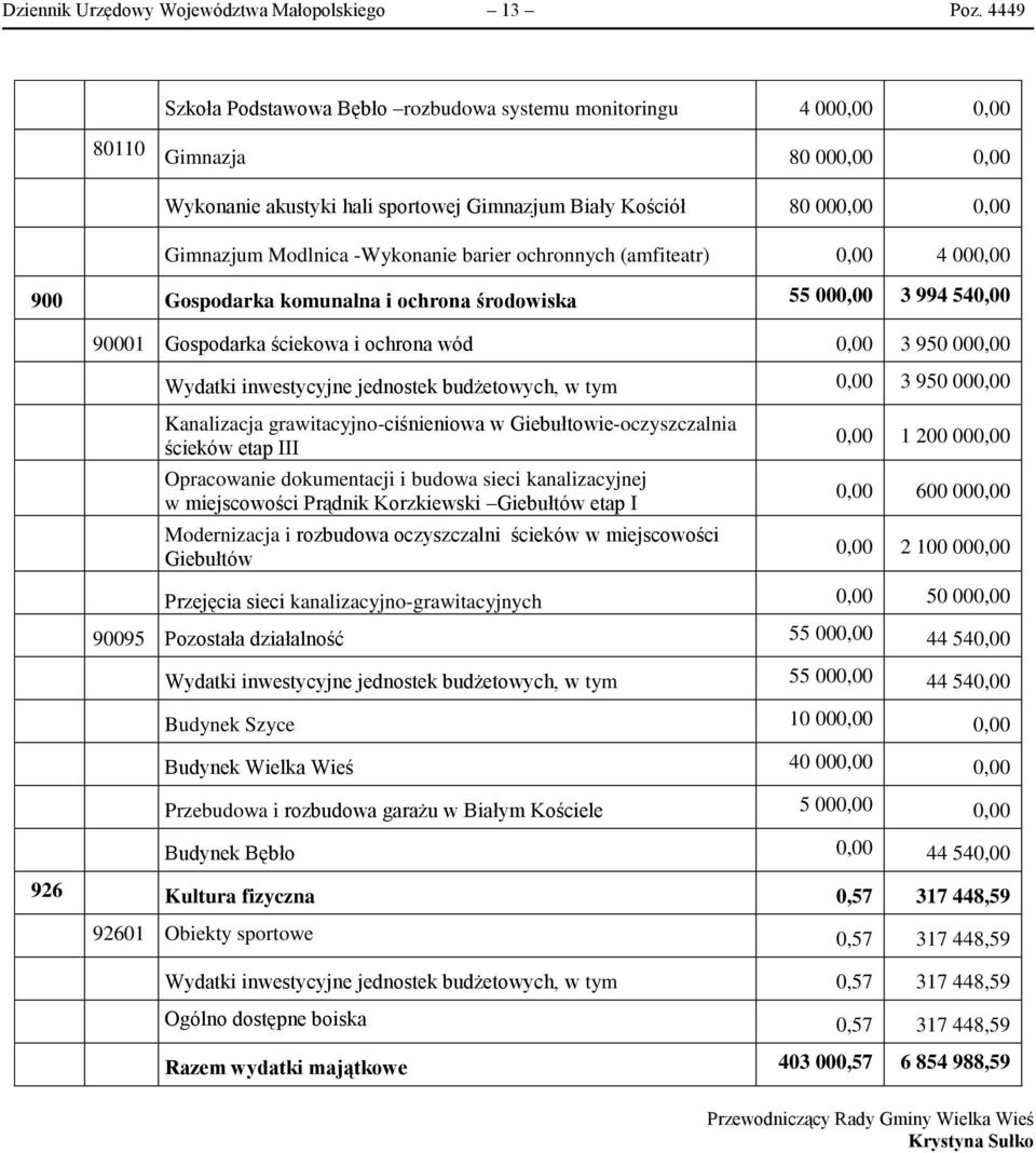 -Wykonanie barier ochronnych (amfiteatr) 0,00 4 000,00 900 Gospodarka komunalna i ochrona środowiska 55 000,00 3 994 540,00 90001 Gospodarka ściekowa i ochrona wód 0,00 3 950 000,00 Wydatki