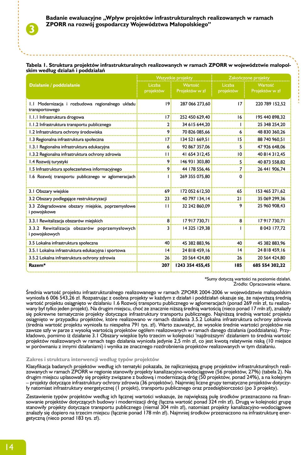 Średnia wartość projektu infrastrukturalnego realizowanego w ramach ZPORR 2004-2006 w województwie małopolskim wyniosła 6 006 543,26 zł.