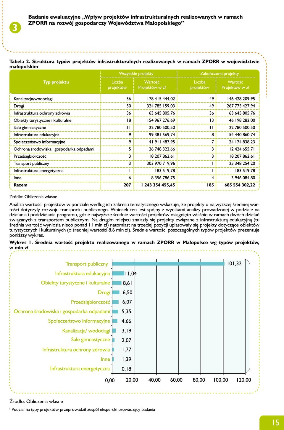 wskazuje, że projekty o najwyższej średniej wartości dotyczyły rozwoju transportu publicznego.