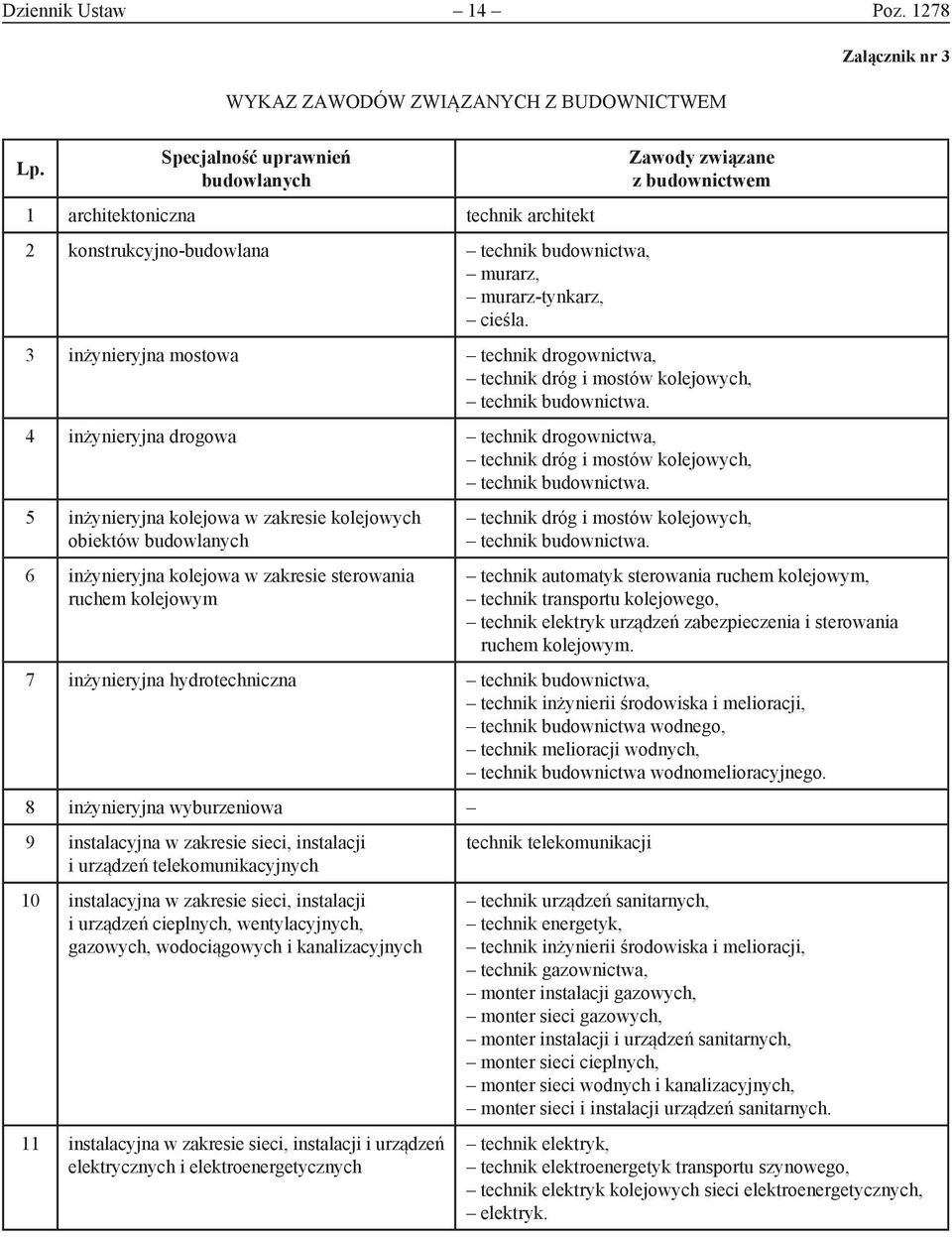 Zawody związane z budownictwem 3 inżynieryjna mostowa technik drogownictwa, technik dróg i mostów kolejowych, technik budownictwa.