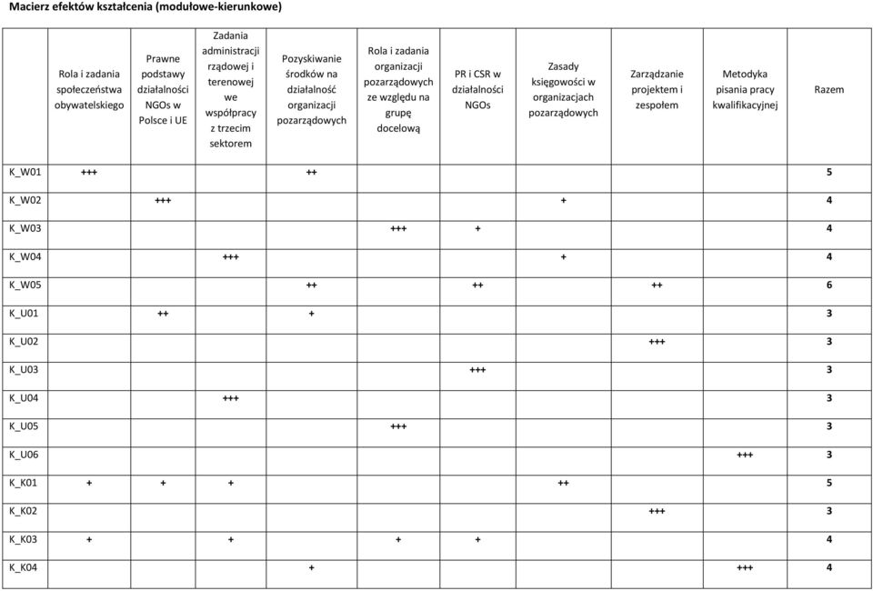 i CSR w działalności NGOs Zasady księgowości w organizacjach pozarządowych Zarządzanie projektem i zespołem Metodyka pisania pracy kwalifikacyjnej Razem K_W01 +++ ++ 5 K_W02 +++